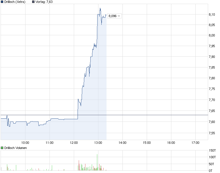 chart_intraday__drillisch.png
