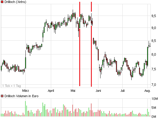 chart_halfyear_drillisch9.png