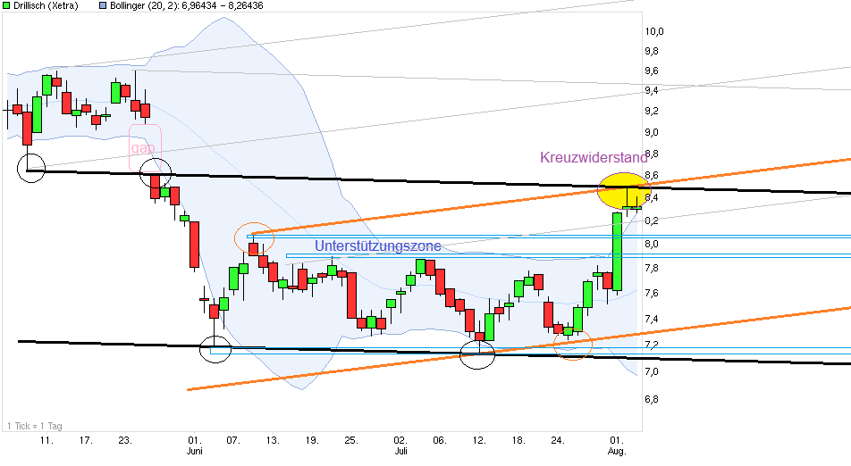 chart_quarter_drillisch_kreuzwiderstand.png
