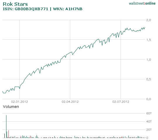 rok_stars_hist_wallstreet_online_20111201_201....png