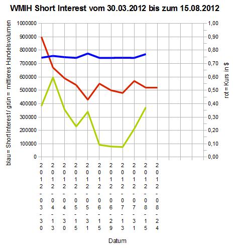 2012-08-15_wmih_short_interest.jpg