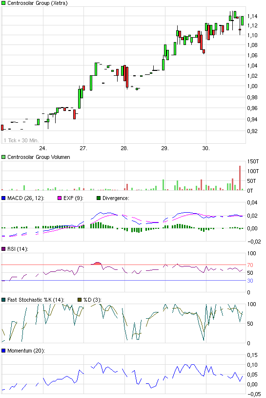 chart_week_centrosolargroup.png