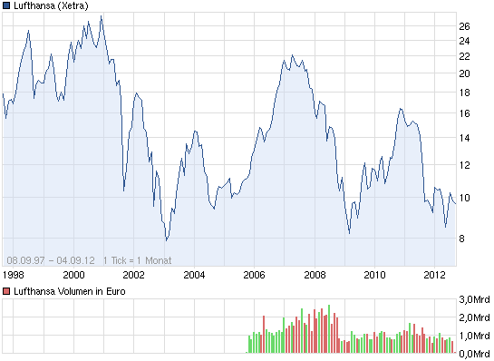 chart_all_lufthansa.png