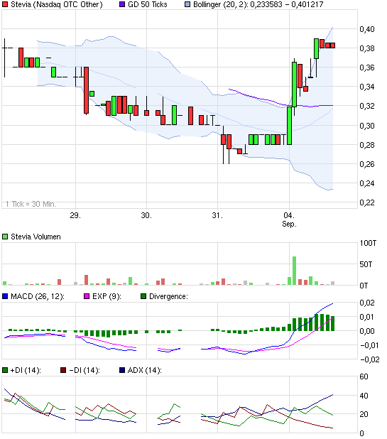 chart_week_stevia.png
