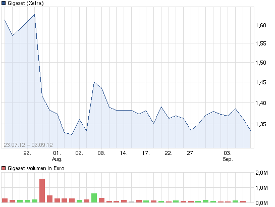 chart_free_gigaset.png