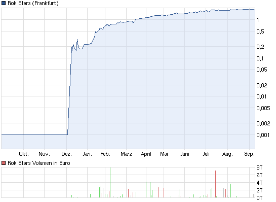 chart_year_rokstars.png