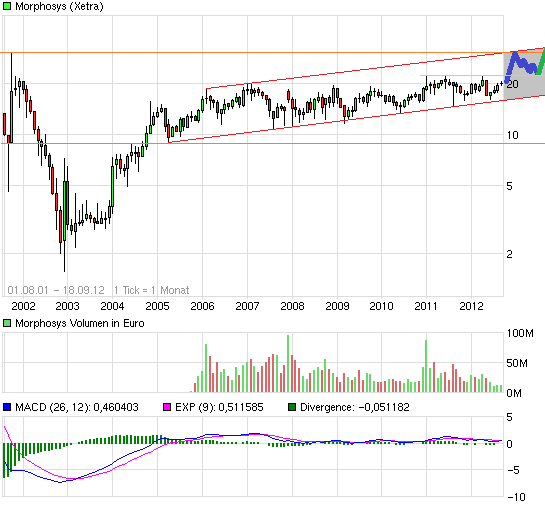 chart_free_morphosys11j.png