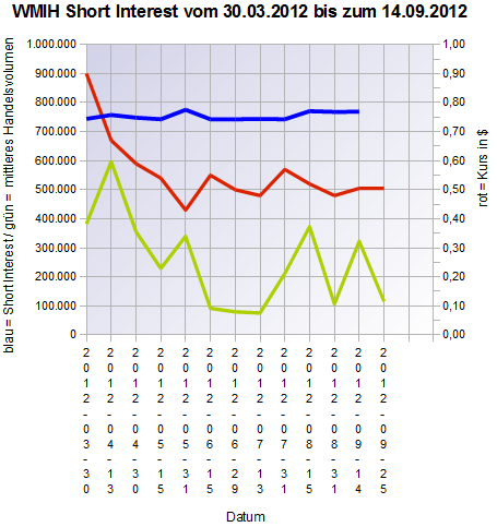 2012-09-14_wmih_short_interest.png