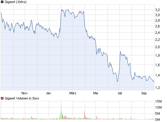 chart_year_gigaset.png