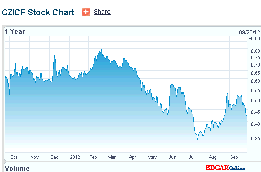 2012-09-28-hier-der-new-yorker-ein-jahres-chart.gif