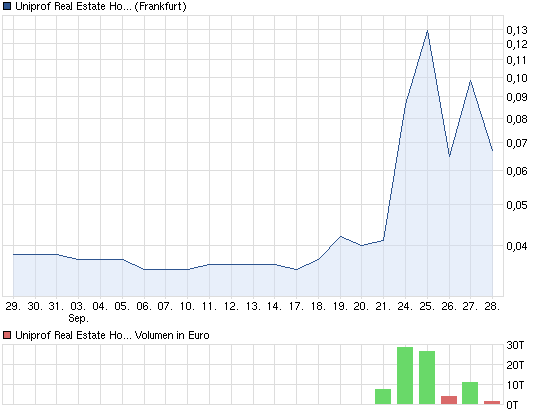 chart_month_uniprofrealestateholding.png