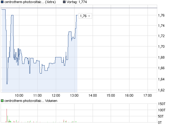 chart_intraday_centrothermphotovoltaics.png