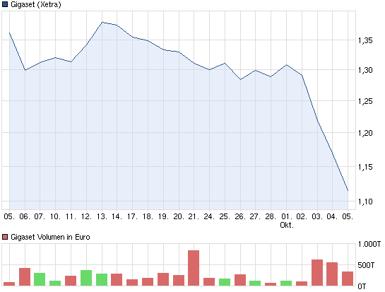 chart_month_gigaset.png