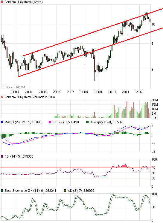 chart_10years_cancomitsysteme.png