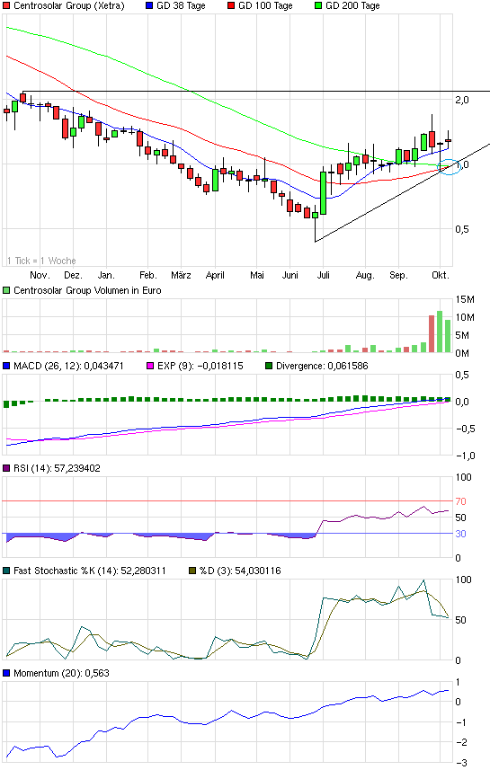 chart_year_centrosolargroup.png