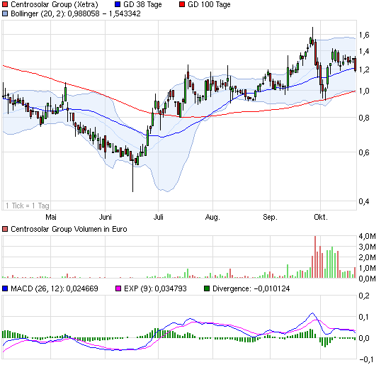 chart_halfyear_centrosolargroup.png