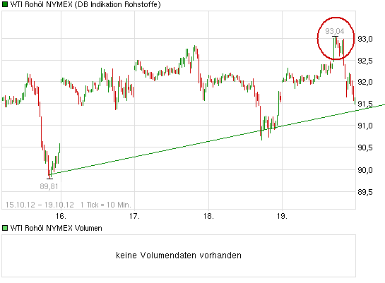 chart_week_wtirohoelnymex.png