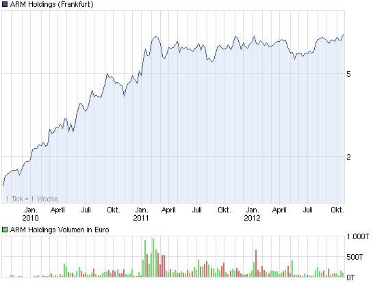 chart_3years_armholdings.png