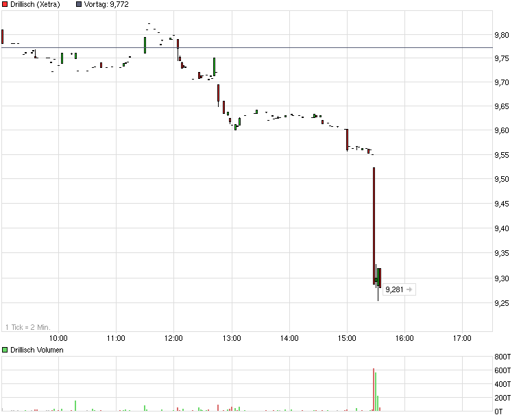 chart_intraday_drillisch.png