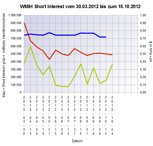2012-10-15_wmih_short_interest.png