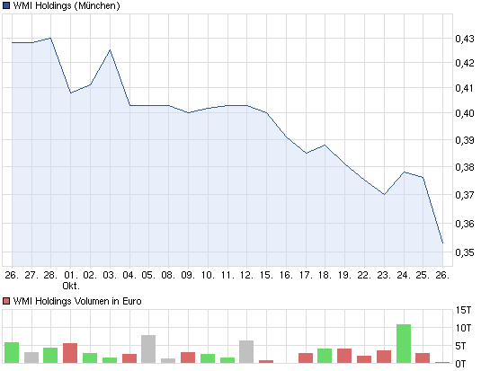 wmih-1monat-chart.png