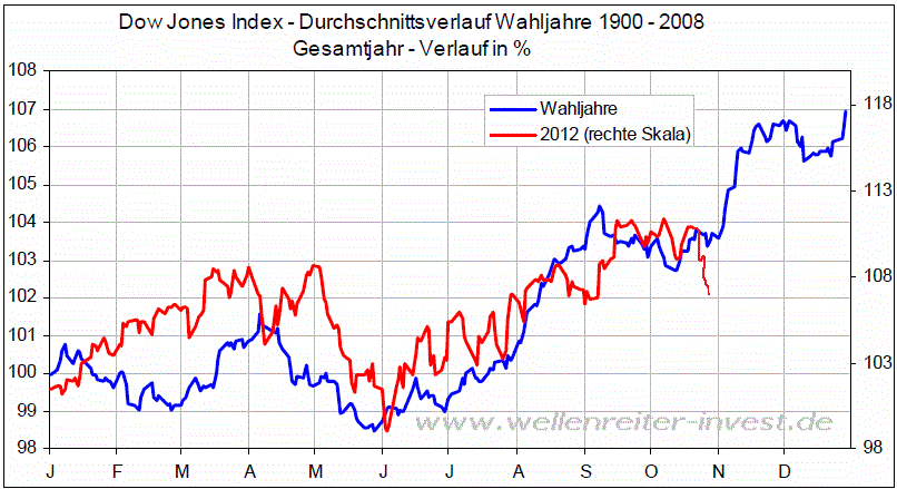 wahljahre_us_s_p_seit_1900_ii.gif