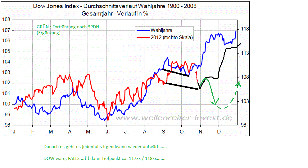 wahljahre_us_s_p_seit_1900_iii.gif