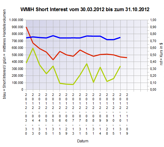 2012-10-31_wmih_short_interest.png