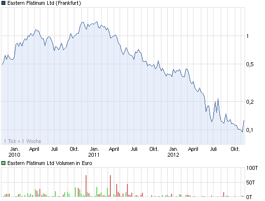 chart_3years_easternplatinumltd.png