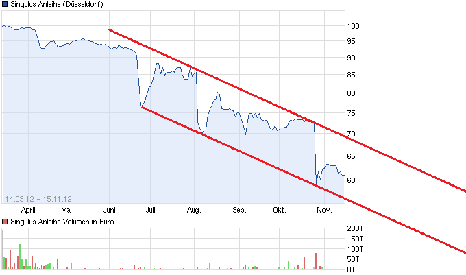 chart_year_singulusanleihe.png