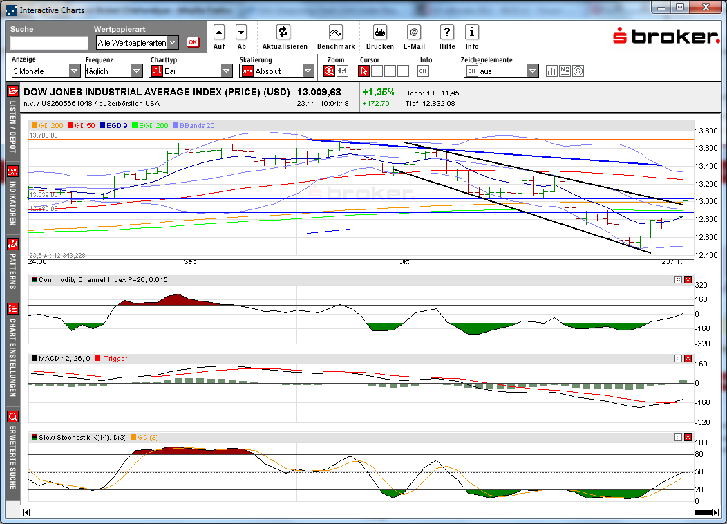 dow_daily_2012-11-24a.png