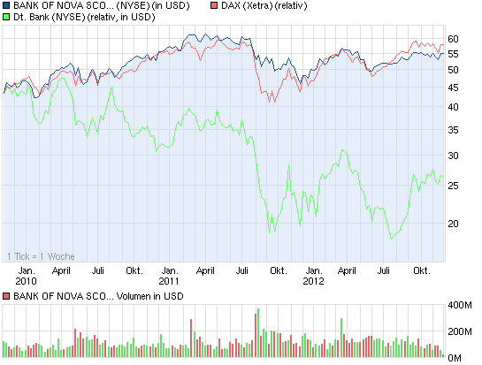 chart_3years_bankofnovascotia.png