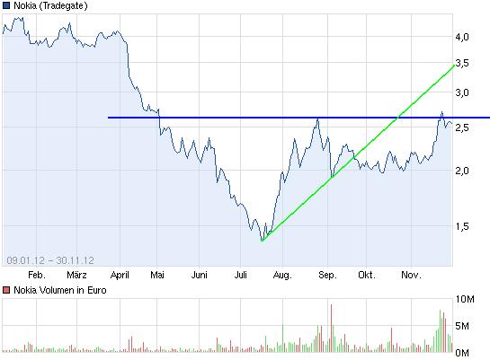 chart_free_nokia.jpg