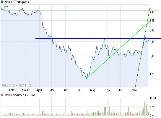 chart_free_nokia2.jpg