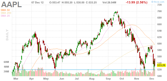 aapl20121207.png