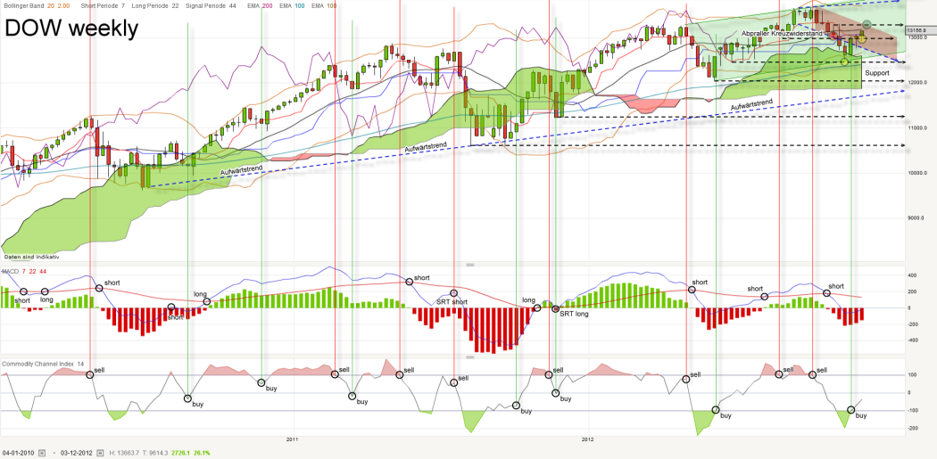dow-weekly-20121207_kleiner.png