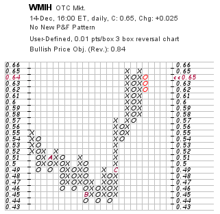 2012-12-14_wmih_p_f_chart.png
