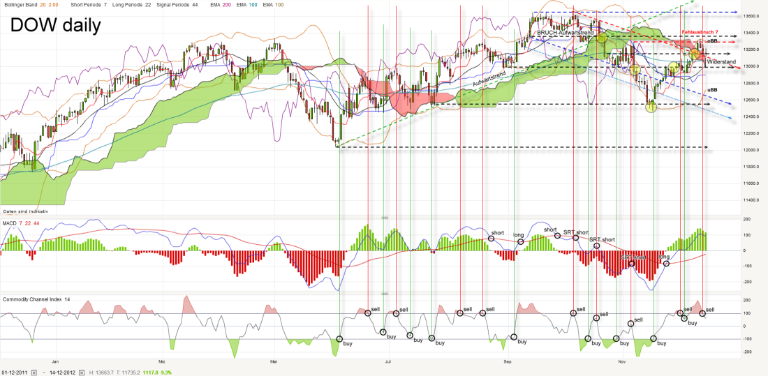 dow-daily-20121214_kleiner.png