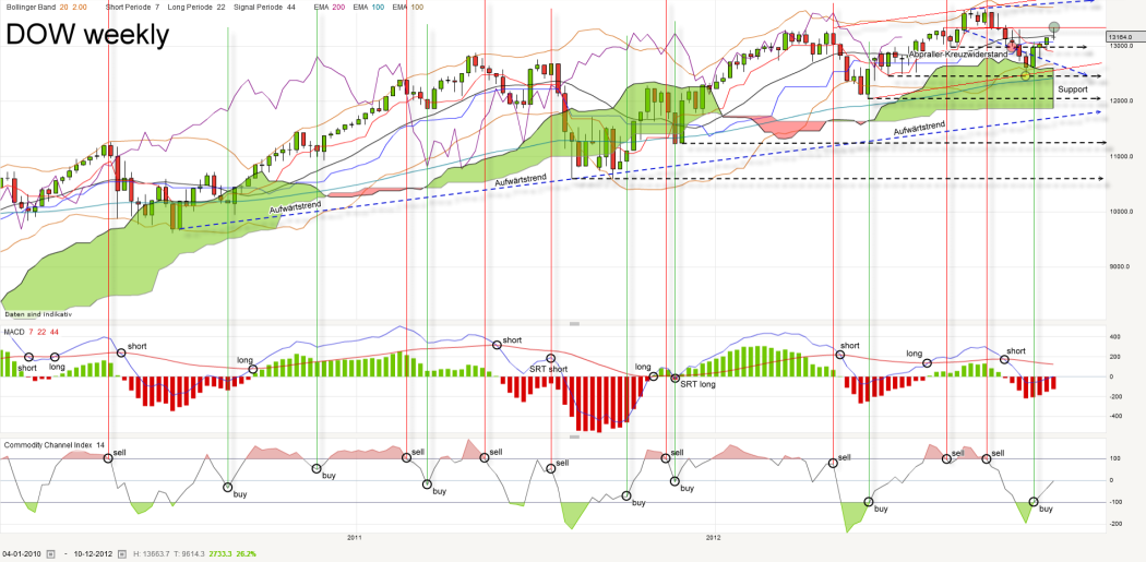 dow-weekly-20121214_kleiner.png