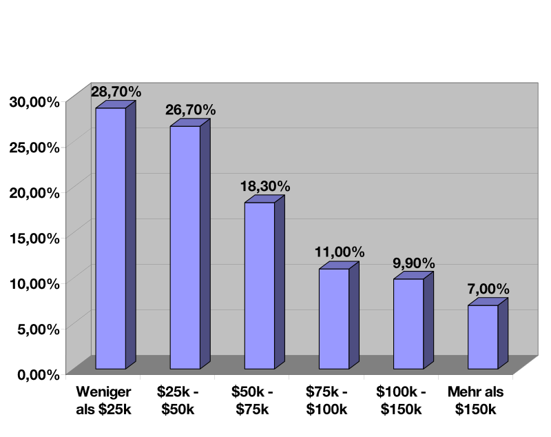 20111104073527_einkommen_usa.png