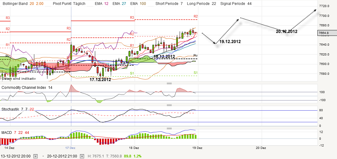 dax60-verfallsvorbereitung-20121221.png