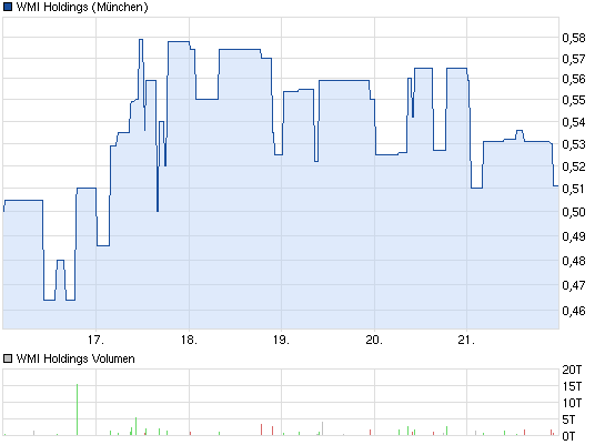 wmih-5-tages-chart.png