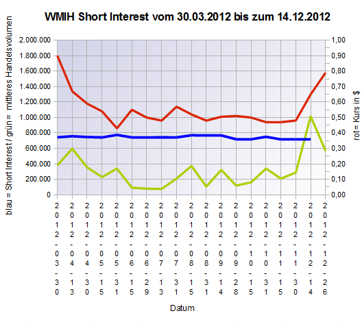 2012-12-14_wmih_short_interest.png