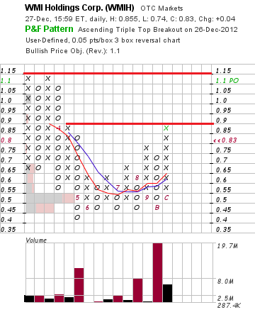 2012-12-27_wmih_p_f_chart.png