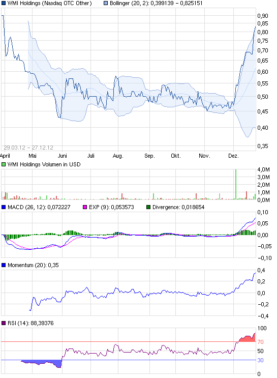 chart_year_wmiholdings.png