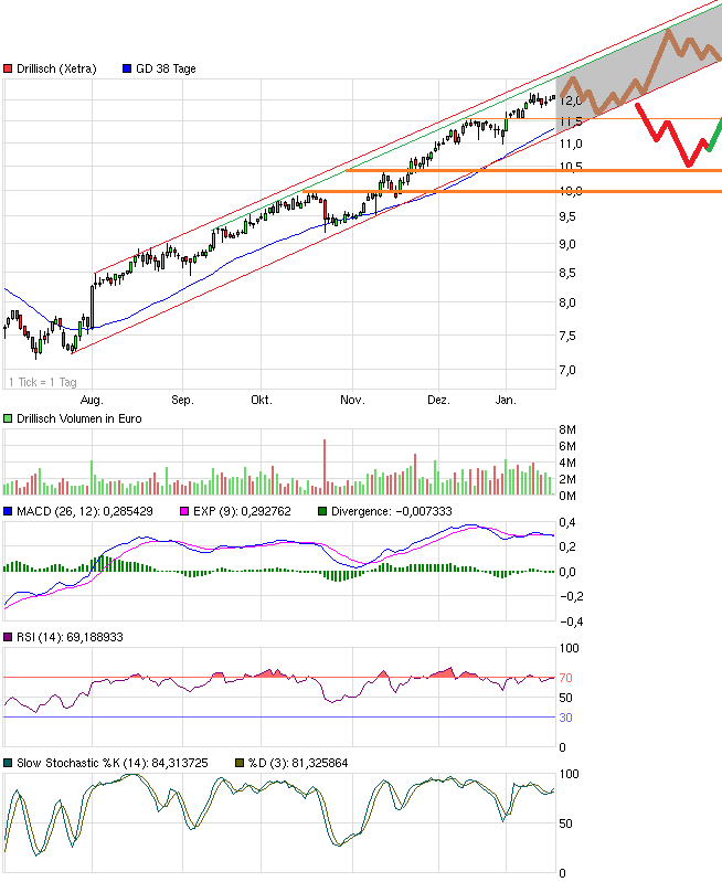 chart_halfyear_drillisch.png