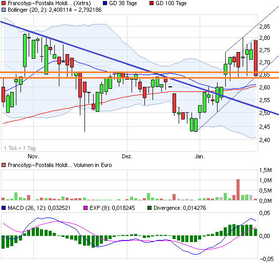 chart_quarter_francotyp-postaliaholding.png