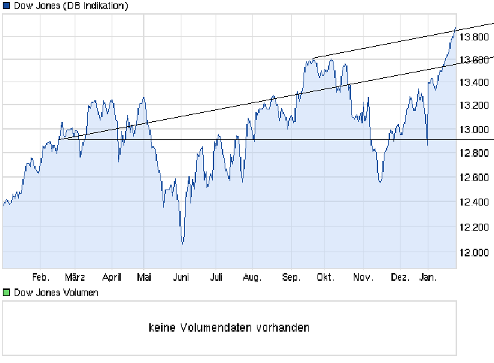 chart_year_dowjonesindustrialaverage.png