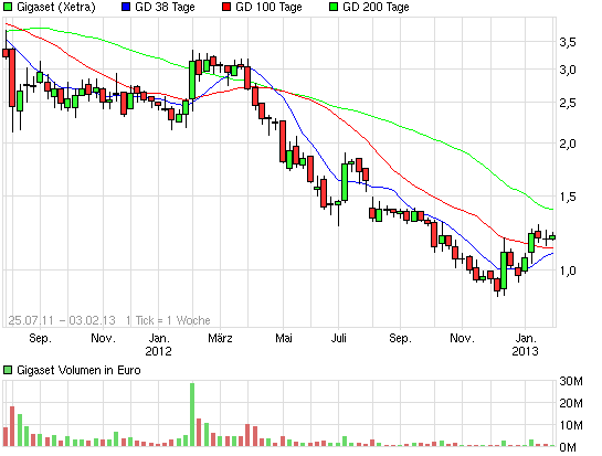 chart_free_gigaset.png