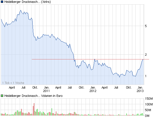 chart_3years_heidelbergerdruckmaschinen.png